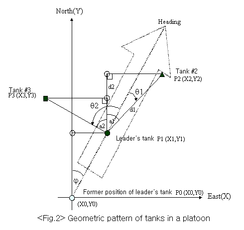 Geometric pattern of tanks in a platoon